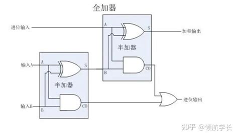 全家法器|数字电路基础知识(四) 加法器